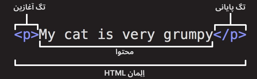 Anatomy of an HTML element